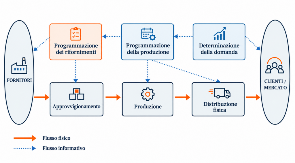 Flusso informativo e flusso fisico nella programmazione dela produzione